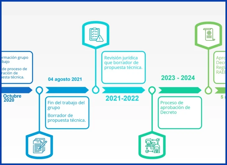 099 y decretos reglamentarios. Durante este período, cualquiera de las partes puede rescindir el vínculo sin previo aviso ni indemnización por despido, siempre que no medie discriminación o abuso de derecho.