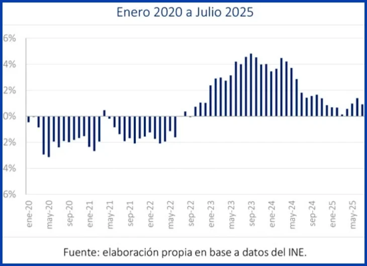Ajuste del IMS de febrero 2025 y su impacto en el sueldo de media jornada