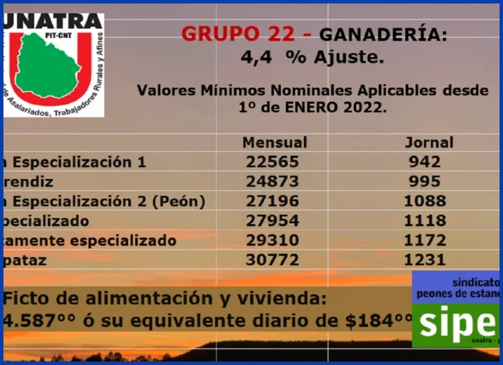 Cuánto gana un peón rural en Uruguay