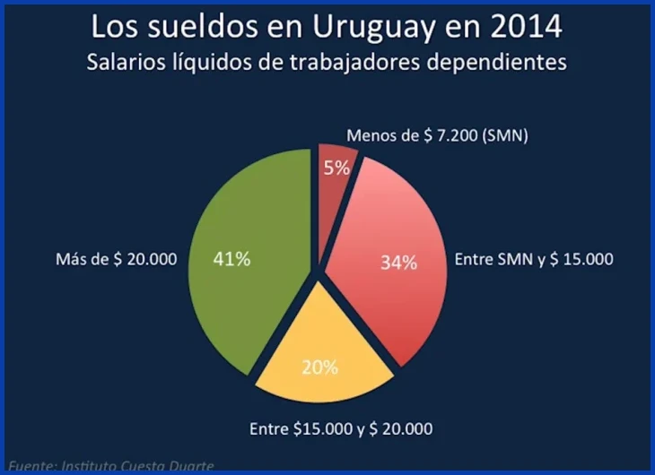 Diferencia salarial entre educación primaria, secundaria y técnica según DGES