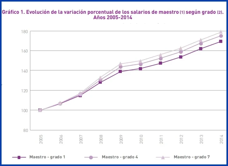 Factores que determinan cuánto gana un docente en Uruguay