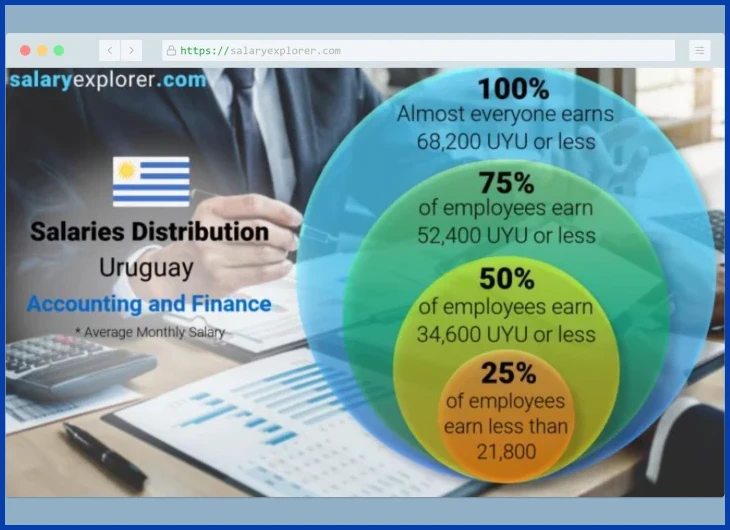 Factores que determinan el salario de un contador en Uruguay