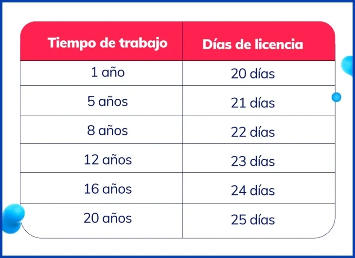 Fórmula para calcular el salario vacacional según días trabajados en el año