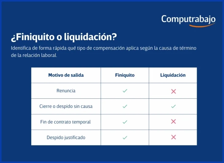 Indemnización por despido en el cálculo de tu liquidación laboral en Uruguay