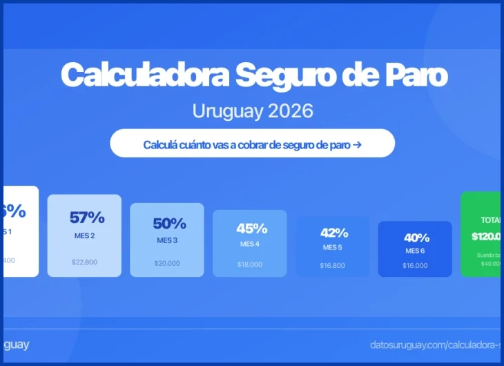 Monto mínimo y máximo establecido por el BPS