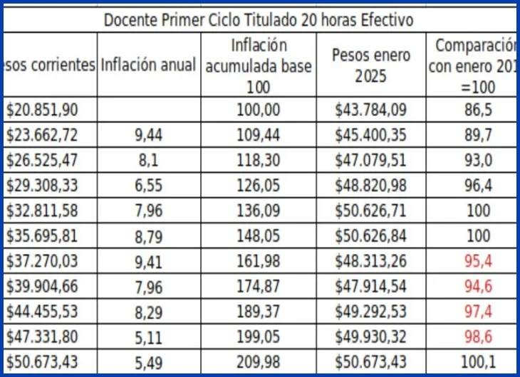 Tabla de remuneraciones ANEP enero 2025
