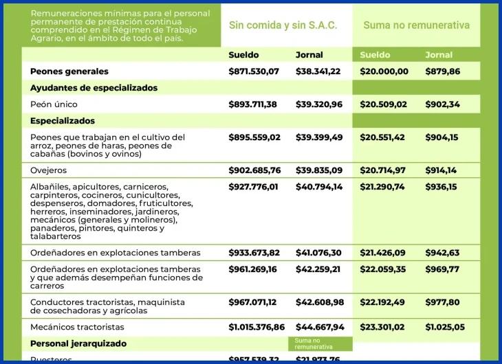 Salario mínimo vigente para peones rurales según el último consejo de salarios