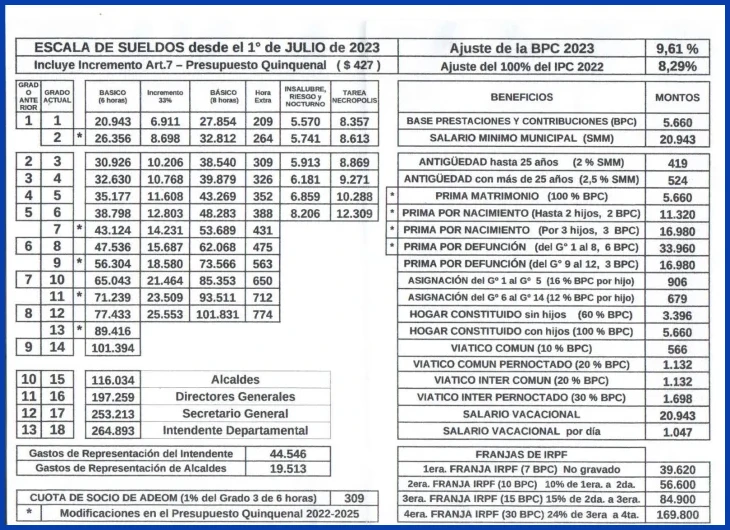 Salarios en el sector tecnológico y TI en Uruguay 2026