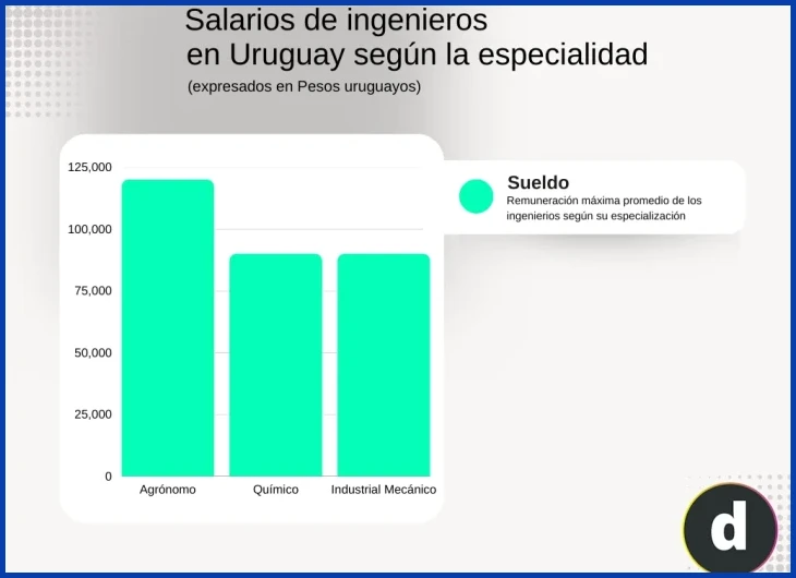 Sueldo promedio bruto mensual según rama de ingeniería